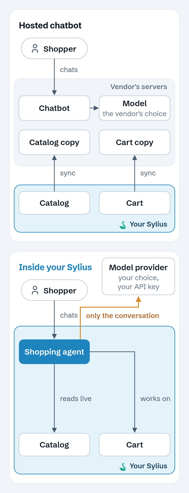 A hosted chatbot syncs your catalog and cart to the vendor's servers, where the chatbot and the vendor's model run. A shopping agent inside your Sylius reads the catalog and works on the cart in place; only the conversation goes to the model provider you choose.