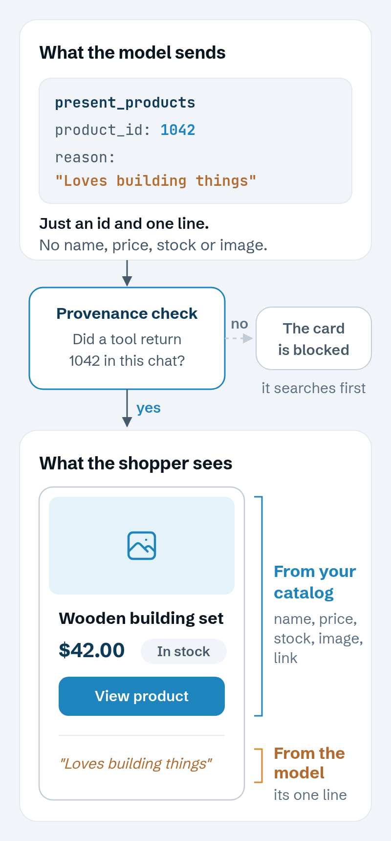 The model sends only a product id and a one-line reason. The server checks that a tool returned that id in this conversation; if not, the card is blocked and the agent searches first. If it did, the card is filled from your catalog: name, price, stock, image and link.