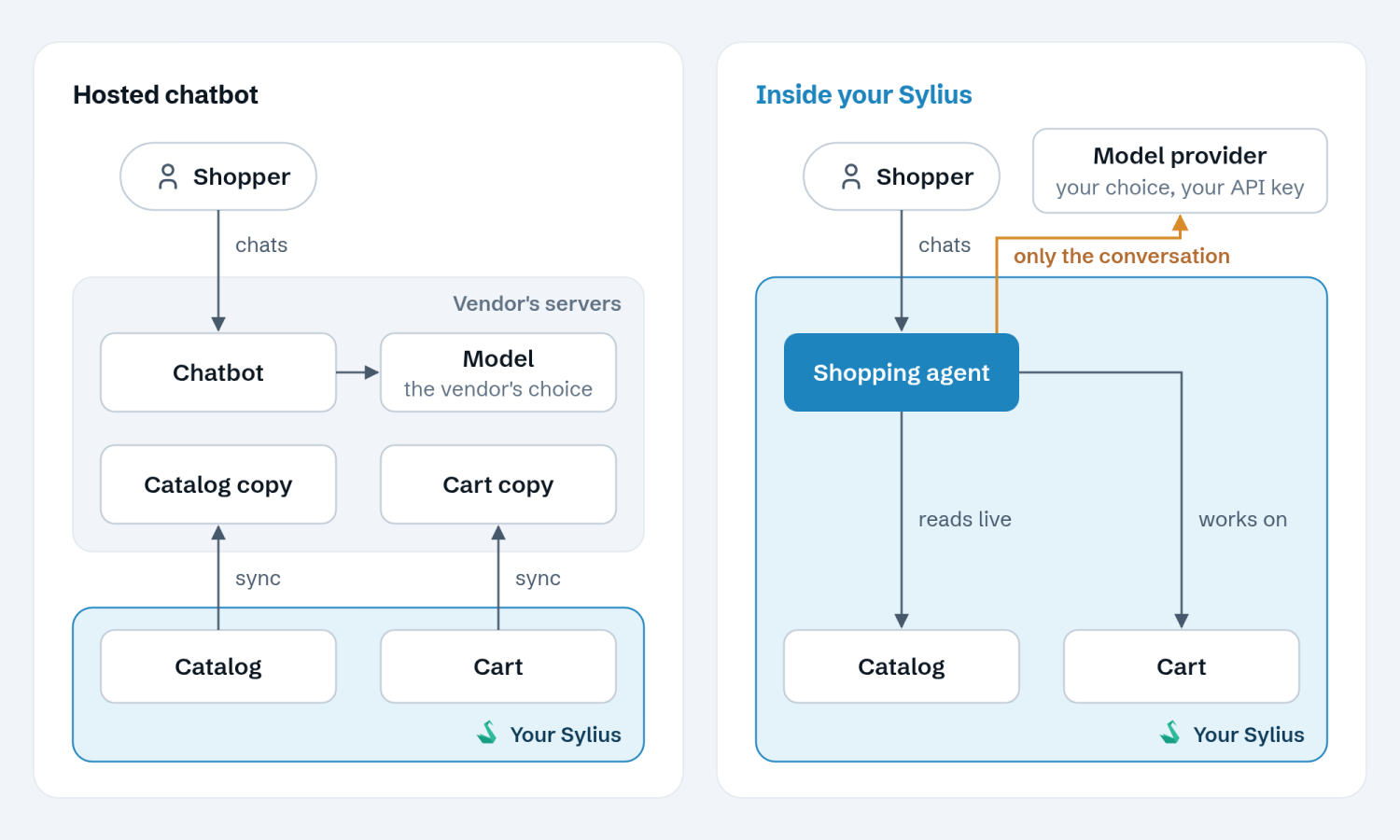 A hosted chatbot syncs your catalog and cart to the vendor's servers, where the chatbot and the vendor's model run. A shopping agent inside your Sylius reads the catalog and works on the cart in place; only the conversation goes to the model provider you choose.