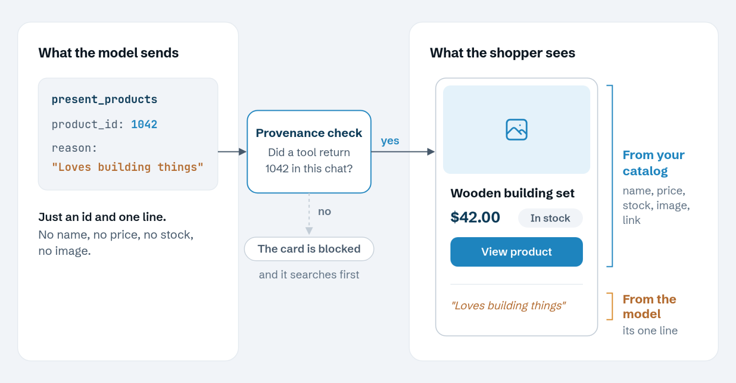 The model sends only a product id and a one-line reason. The server checks that a tool returned that id in this conversation; if not, the card is blocked and the agent searches first. If it did, the card is filled from your catalog: name, price, stock, image and link.